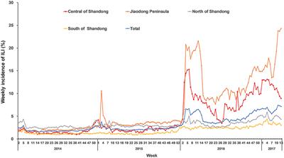 Effects of ambient temperature on influenza-like illness: A multicity analysis in Shandong Province, China, 2014–2017